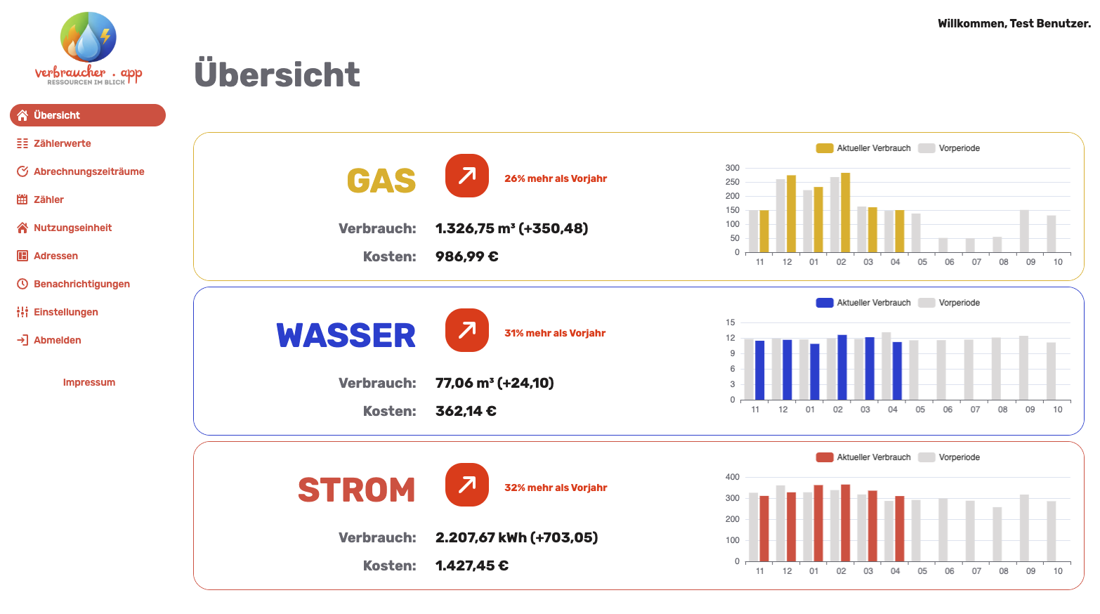 Dashboard Übersicht